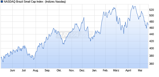 NASDAQ Brazil Small Cap Index [Index] Chart