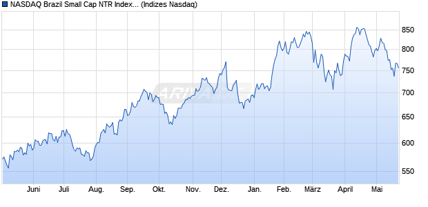 NASDAQ Brazil Small Cap NTR Index [Index] Chart