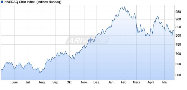 NASDAQ Chile Index [Index] Chart