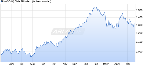 NASDAQ Chile TR Index [Index] Chart