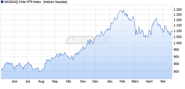NASDAQ Chile NTR Index [Index] Chart