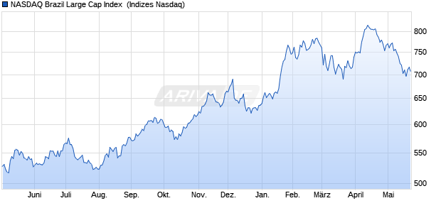 NASDAQ Brazil Large Cap Index [Index] Chart