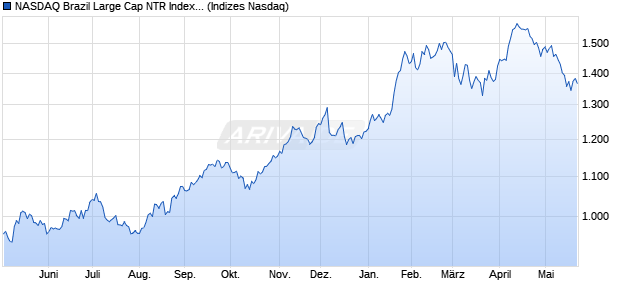 NASDAQ Brazil Large Cap NTR Index [Index] Chart
