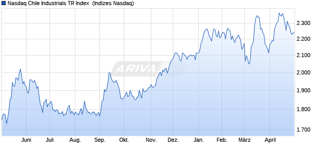 Nasdaq Chile Industrials TR Index [Index] Chart