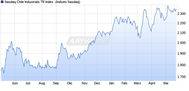 Nasdaq Chile Industrials TR Index [Index] Chart