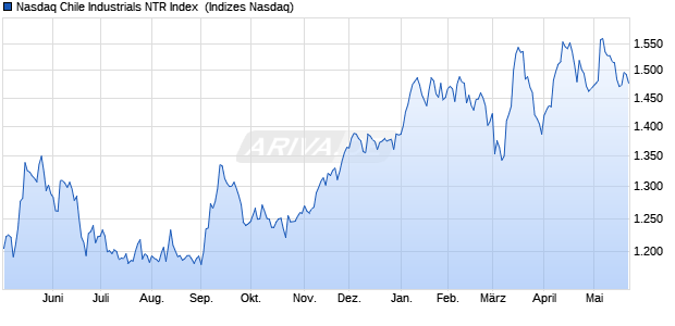 Nasdaq Chile Industrials NTR Index [Index] Chart