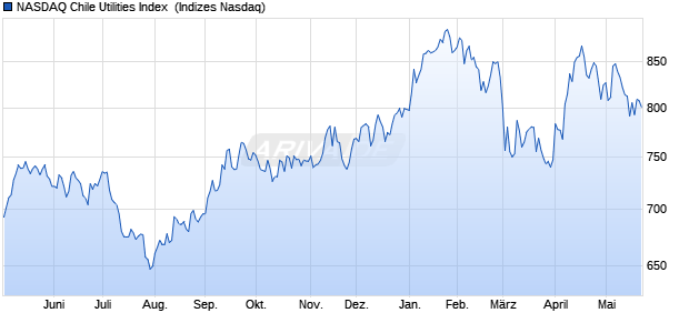 NASDAQ Chile Utilities Index [Index] Chart