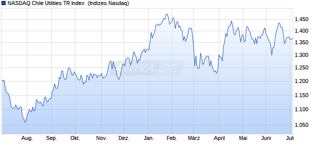 NASDAQ Chile Utilities TR Index [Index] Chart