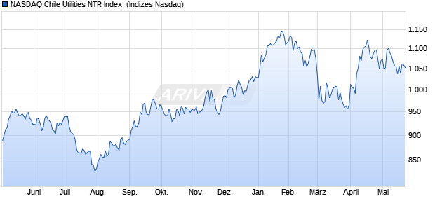 NASDAQ Chile Utilities NTR Index [Index] Chart