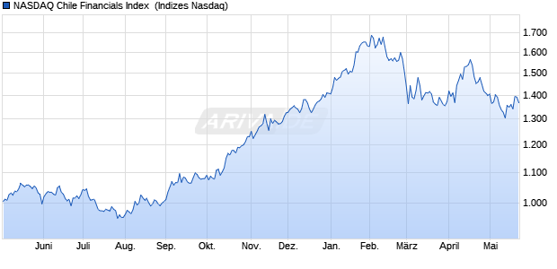 NASDAQ Chile Financials Index [Index] Chart