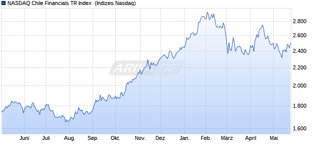 NASDAQ Chile Financials TR Index [Index] Chart