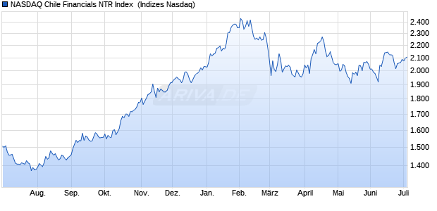 NASDAQ Chile Financials NTR Index [Index] Chart
