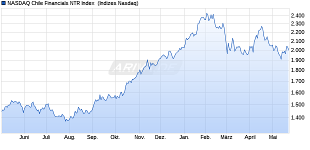 NASDAQ Chile Financials NTR Index [Index] Chart