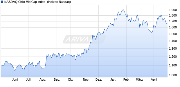 NASDAQ Chile Mid Cap Index [Index] Chart