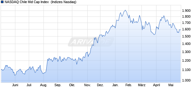 NASDAQ Chile Mid Cap Index [Index] Chart