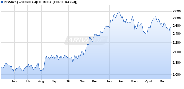 NASDAQ Chile Mid Cap TR Index [Index] Chart