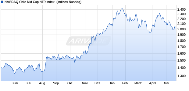 NASDAQ Chile Mid Cap NTR Index [Index] Chart