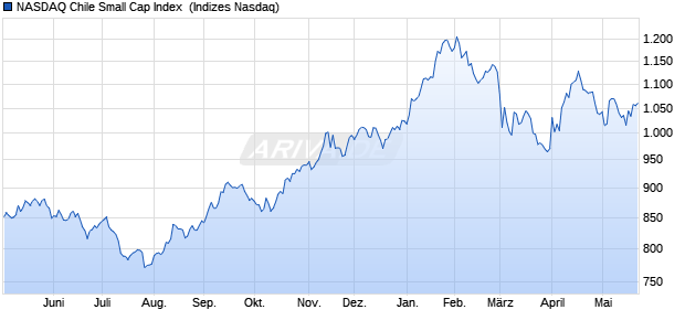 NASDAQ Chile Small Cap Index [Index] Chart