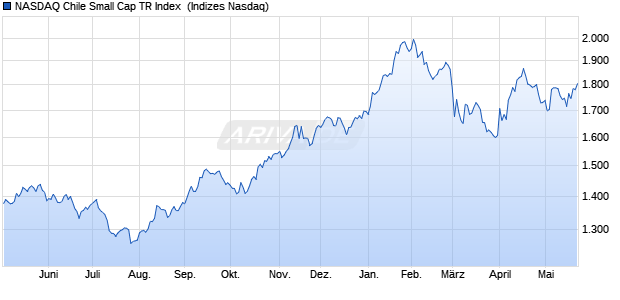 NASDAQ Chile Small Cap TR Index [Index] Chart