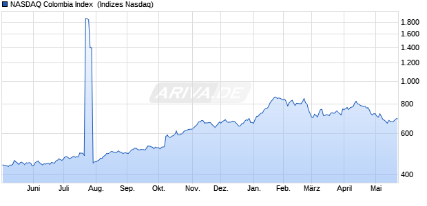NASDAQ Colombia Index [Index] Chart