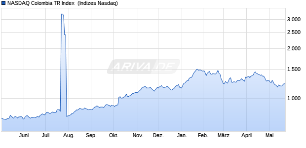 NASDAQ Colombia TR Index [Index] Chart