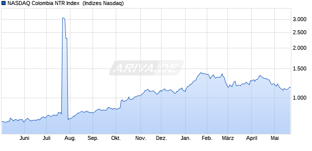 NASDAQ Colombia NTR Index [Index] Chart