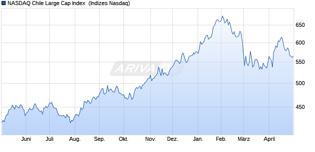 NASDAQ Chile Large Cap Index [Index] Chart