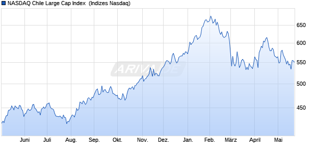 NASDAQ Chile Large Cap Index [Index] Chart