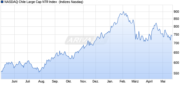NASDAQ Chile Large Cap NTR Index [Index] Chart