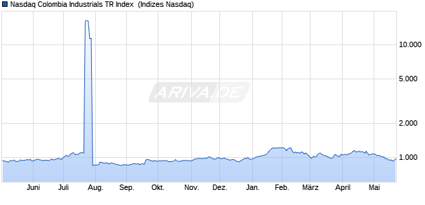 Nasdaq Colombia Industrials TR Index [Index] Chart