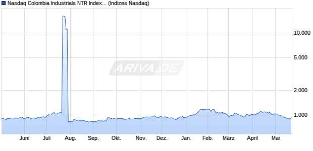 Nasdaq Colombia Industrials NTR Index [Index] Chart