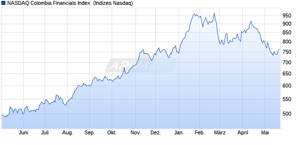 NASDAQ Colombia Financials Index [Index] Chart