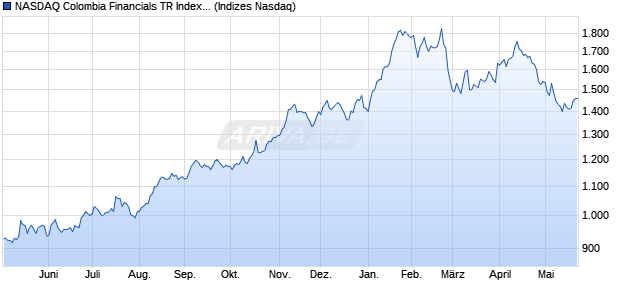 NASDAQ Colombia Financials TR Index [Index] Chart