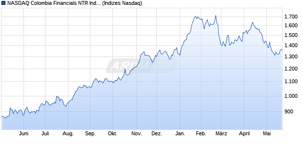 NASDAQ Colombia Financials NTR Index [Index] Chart