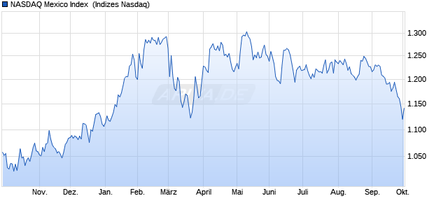 NASDAQ Mexico Index [Index] Chart