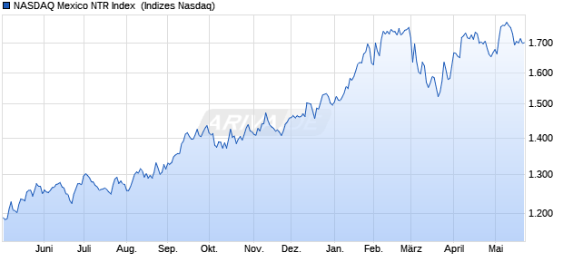 NASDAQ Mexico NTR Index [Index] Chart