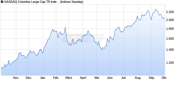 NASDAQ Colombia Large Cap TR Index [Index] Chart