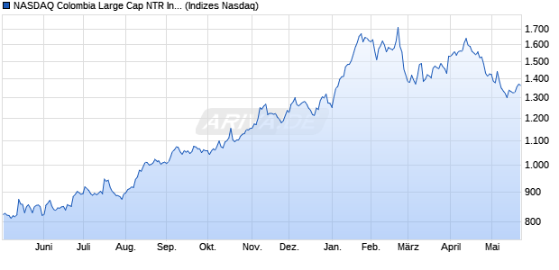 NASDAQ Colombia Large Cap NTR Index [Index] Chart