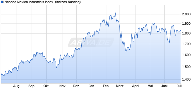 Nasdaq Mexico Industrials Index [Index] Chart