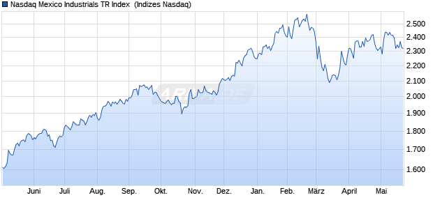 Nasdaq Mexico Industrials TR Index [Index] Chart
