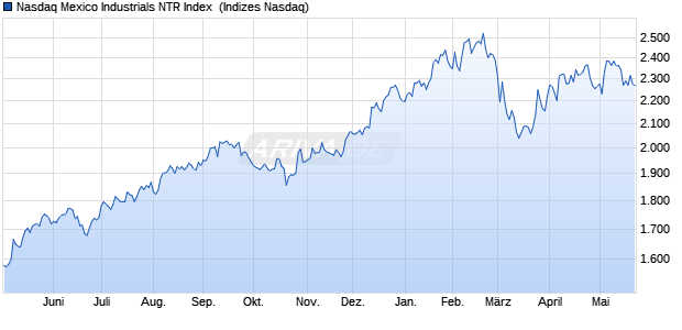 Nasdaq Mexico Industrials NTR Index [Index] Chart