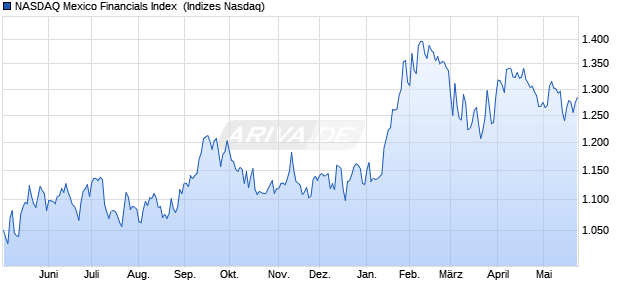 NASDAQ Mexico Financials Index [Index] Chart