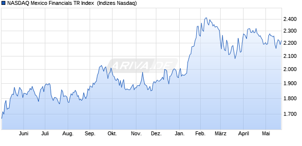 NASDAQ Mexico Financials TR Index [Index] Chart