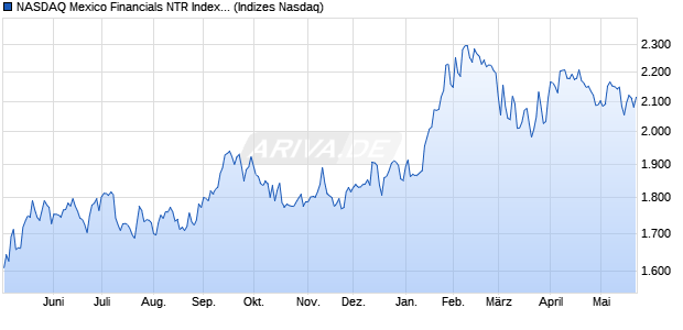 NASDAQ Mexico Financials NTR Index [Index] Chart