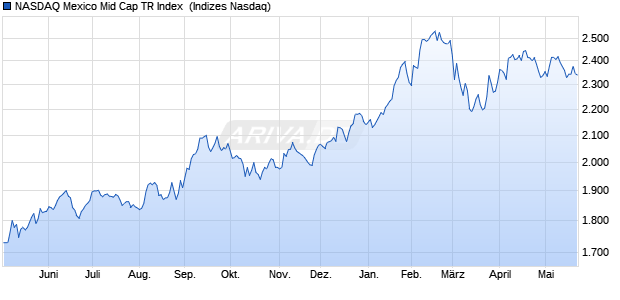 NASDAQ Mexico Mid Cap TR Index [Index] Chart