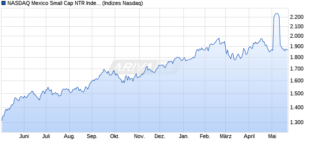 NASDAQ Mexico Small Cap NTR Index [Index] Chart