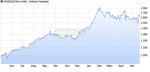 NASDAQ Peru Index [Index] Chart