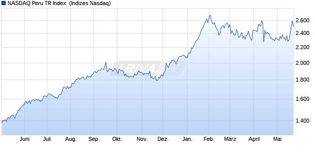 NASDAQ Peru TR Index [Index] Chart