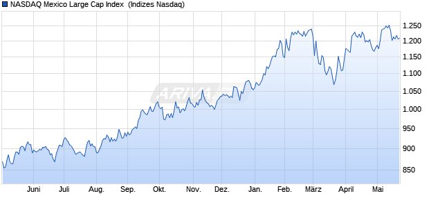 NASDAQ Mexico Large Cap Index [Index] Chart