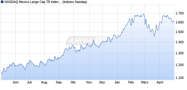 NASDAQ Mexico Large Cap TR Index [Index] Chart